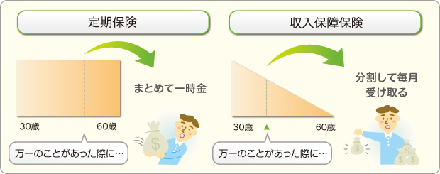 収入 保障 は と 保険