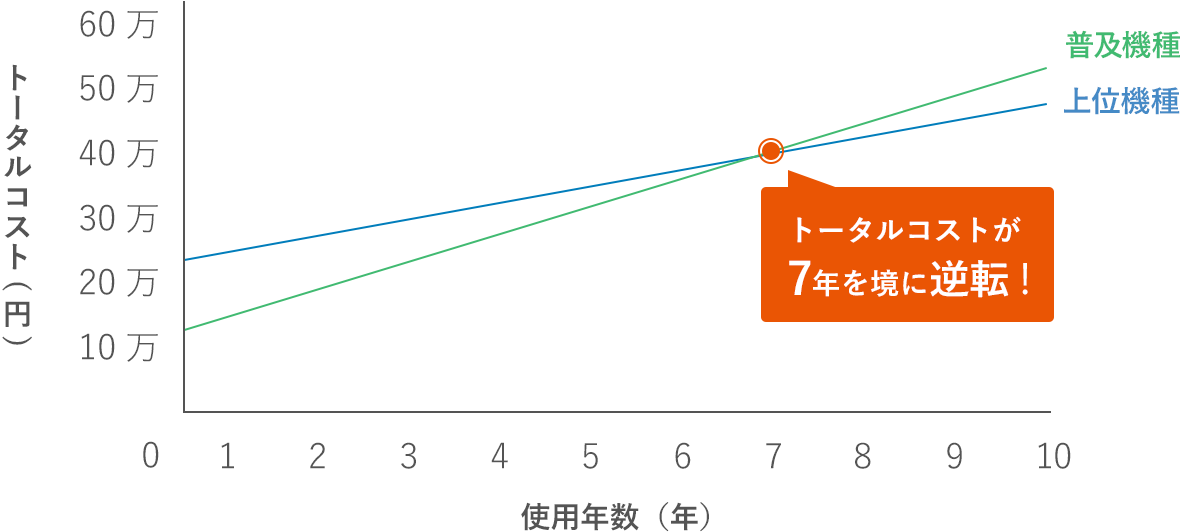 14���p�G�A�R��2��ށi��ʋ@��ƕ��y�@��j�̃g�[�^���R�X�g�̔�r