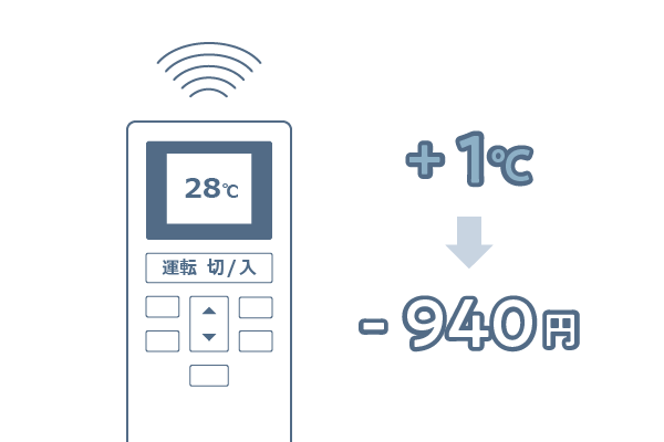 �ݒ艷�x��1�x�グ��Ɠd�C��͂���������Ȃ�H