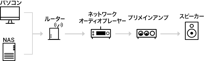 ハイレゾ オーディオ特集 視聴スタイル別に必要なアイテムが全部わかる 価格 Com