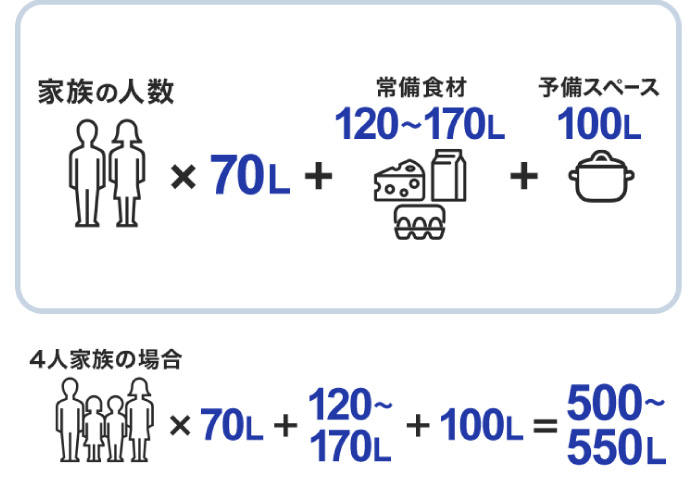 �Ƒ��̐l���┃���u���̗ʂɉ����ėe�ʂ�I�ڂ�