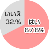 これまでに自動車保険の変更を検討したことがありますか?