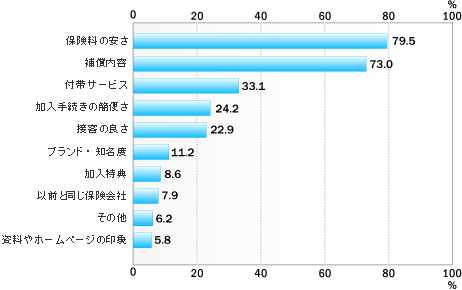 自動車保険に加入する際のポイントとして、何を重視していますか?