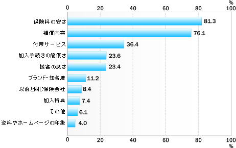 自動車保険に加入する際のポイントとして、何を重視していますか?