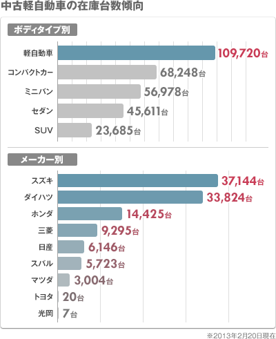 価格 Com 軽自動車のお金のはなし