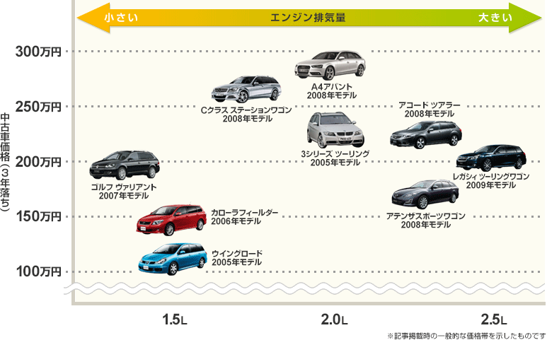 価格 Com ライバル中古車事典 ワゴン