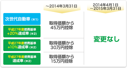 価格 Com エコカー減税拡充による中古車市場への影響 中古車トレンド