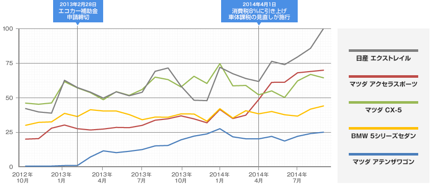 価格 Com エコカー減税拡充による中古車市場への影響 中古車トレンド