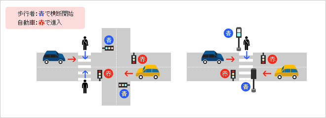 �����ԑ����ԐM���𖳎����Ď��̂��N�����ꍇ�A�w���s��0�Ύ�����100�x�ƂȂ�