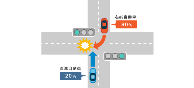 �o���Ƃ��M���Ői�������ꍇ�A�E�܎��̂̉ߎ������͉E�܎����Ԃ�80%�A���i�����Ԃ�20%