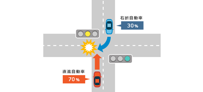 ���i�ԗ������F�M���Ői�������ꍇ�A�ߎ������͉E�܎����Ԃ�30%�A���i�����Ԃ�70%