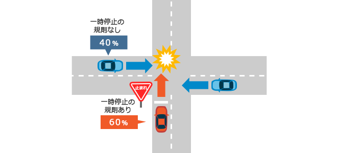 �ꎞ��~�̋K��������ꍇ�A�ߎ������͋K�����󂯂Ă��鎩���Ԃ�60%�A�D�悳��Ă��鎩���Ԃ�40%