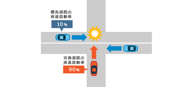 ������D�擹�H�̏ꍇ�A�ߎ������͗D�擹�H�̒��i�����Ԃ�10%�A��㓹�H�̒��i�����Ԃ�90%