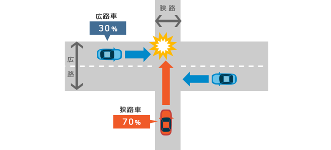 �����ɈႢ������ꍇ�A�ߎ������͍L�H�Ԃ̉ߎ�������30%�A���H�Ԃ̉ߎ�������70%