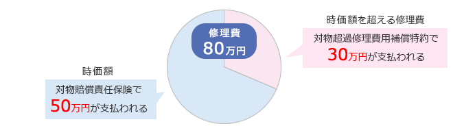 �ԗ��̏C����p��80���~�A������50���~�������ꍇ�̑Ε����ߏC����p����