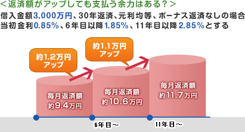 �ԍϊz���A�b�v���Ă��x�����]�͂͂���H