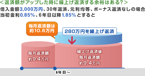 �ԍϊz���A�b�v�������ɌJ�グ�ԍς���]�T�͂���H