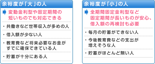 �]�T�x���u��v�̐l�͕ϓ������^��Œ���Ԃ̒Z�����̂ł��Ή��ł���B�]�T�x���u���v�̐l�͑S���ԌŒ�����^�ȂǌŒ���Ԃ��������̂����S�A�ؓ��z�̍Č������K�v�B