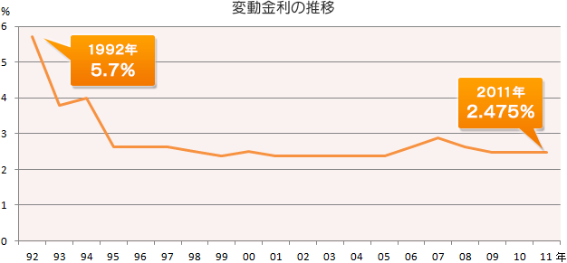 借り換え後の総支払額比較