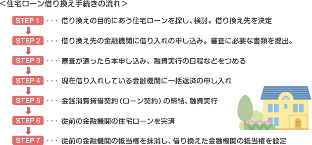 住宅ローン借り換え手続きの流れ