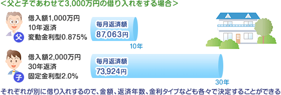 父と子であわせて3,000万円の借入れをする場合それぞれが別に借入するので、金額、返済年数、金利タイプなども各々で決定することができる