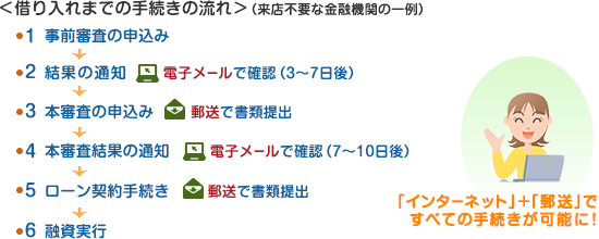 「インターネット」+「郵送」ですべての手続きが可能に!