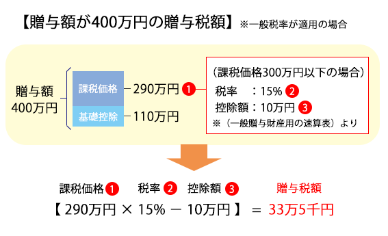 ���^�z��400���~�̑��^�Ŋz�i��ʐŗ����K�p�̏ꍇ�j�̐}��