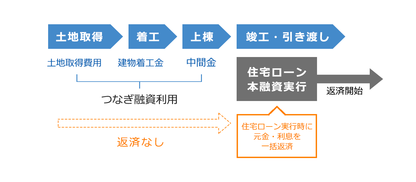 つなぎ融資とは 金利や利用時の注意点 返済方法について解説 住宅ローンの基礎知識 価格 Com