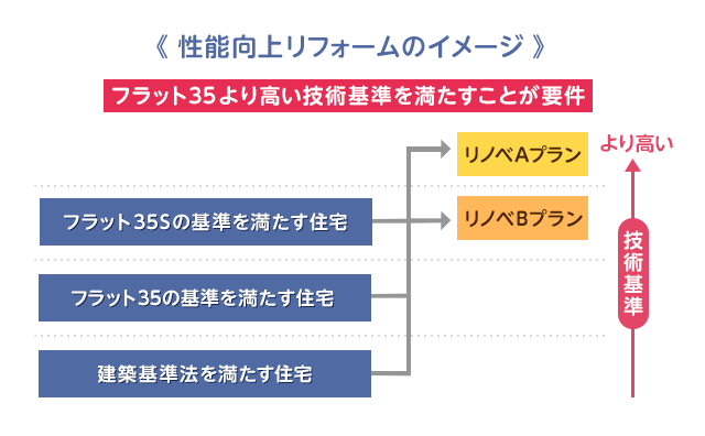 フラット35リノベ とは 条件を満たせば金利引き下げ 住宅ローンの基礎知識 価格 Com