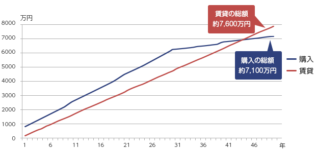 �w���ƒ��݁A50�N�Ԃ̑��z�̃O���t