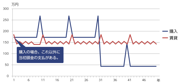 �N�Ԕ�p�̔�r�̃O���t