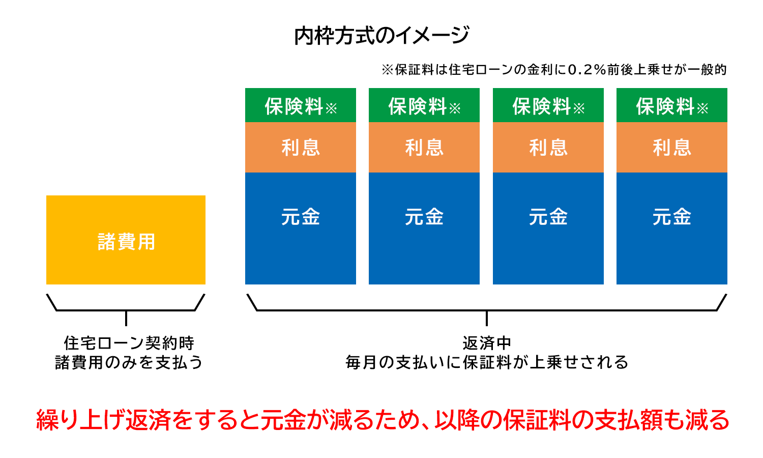 価格 Com 住宅ローンの保証料とは 返金の条件や安く抑える方法を解説 住宅ローンの基礎知識
