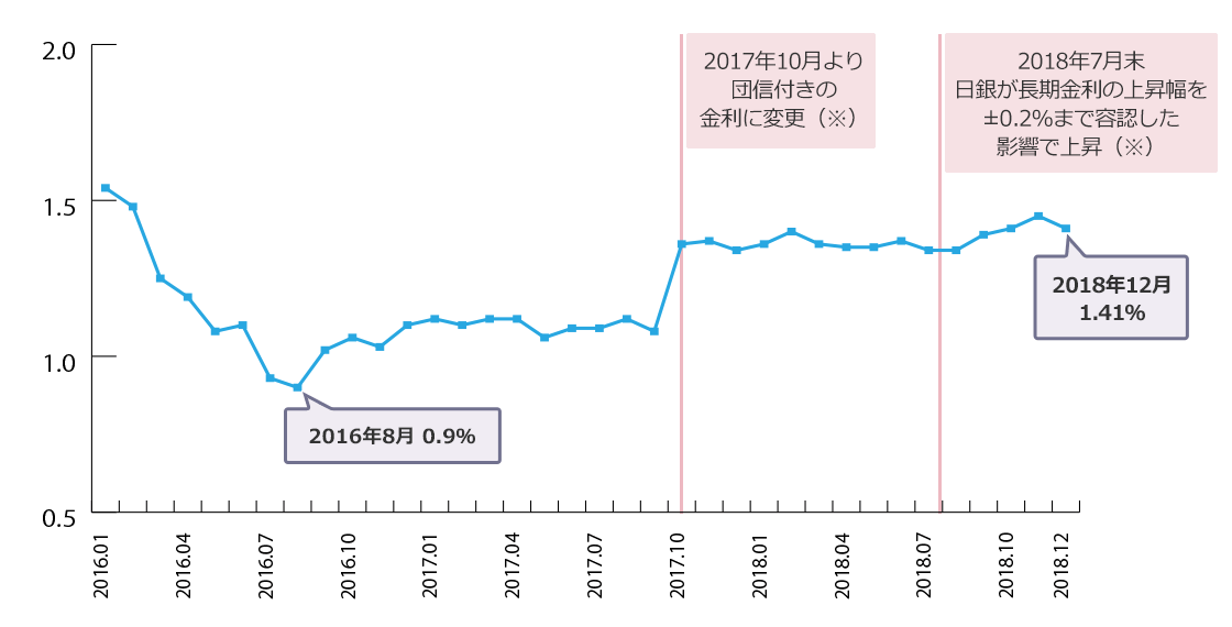 2016�N8����0.9%�A2018�N12����1.41%