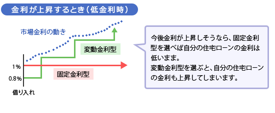 金利の選び方 住宅ローン比較 価格 Com