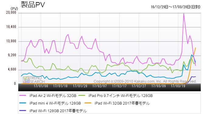 急遽発売の新型「iPad」。実質値下げで長期低落傾向の挽回なるか