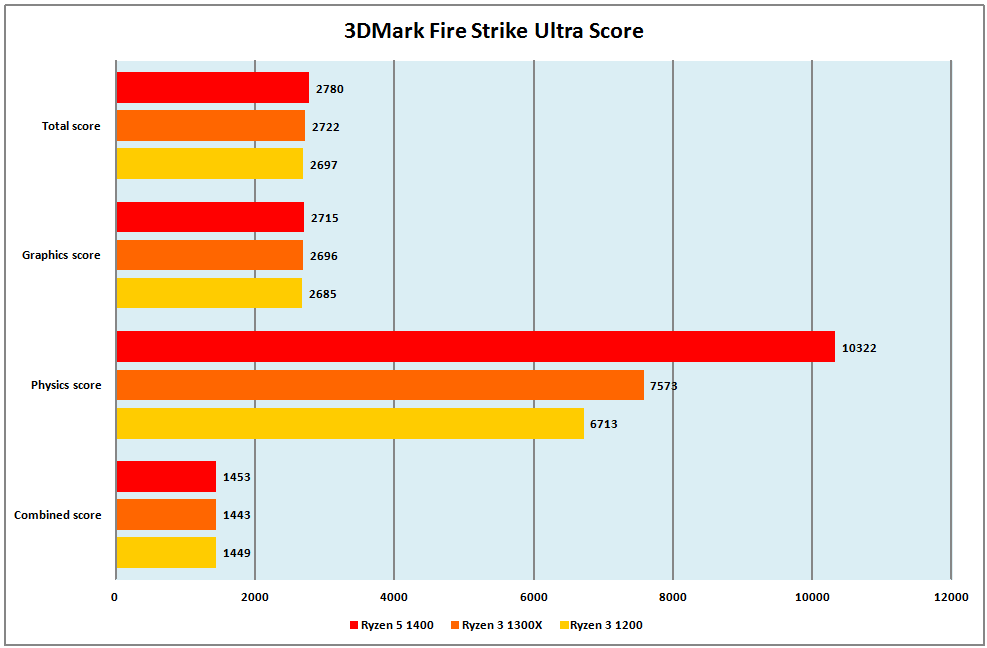 AMD「Ryzen 3 1300X」「Ryzen 3 1200」ベンチマーク速報レポート