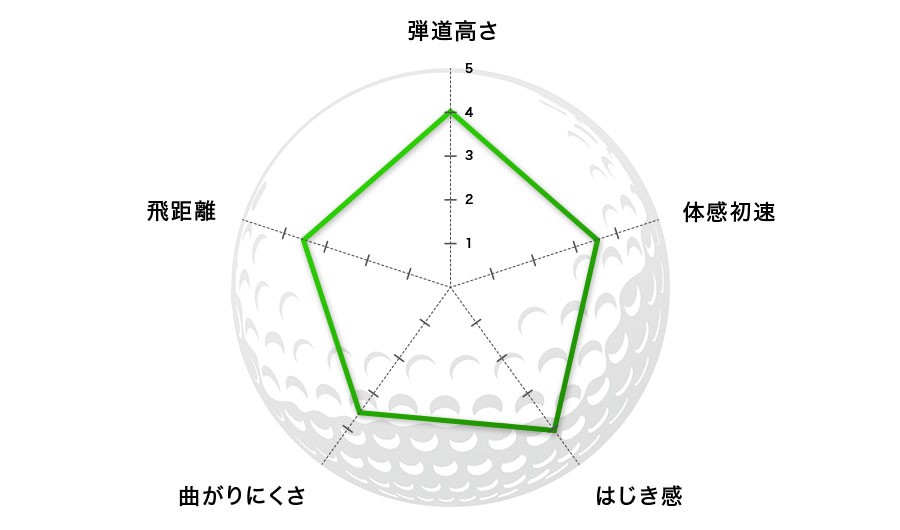 21年 コースで打って詳細比較 ゴルフボールの選び方とおすすめモデル 価格 Comマガジン