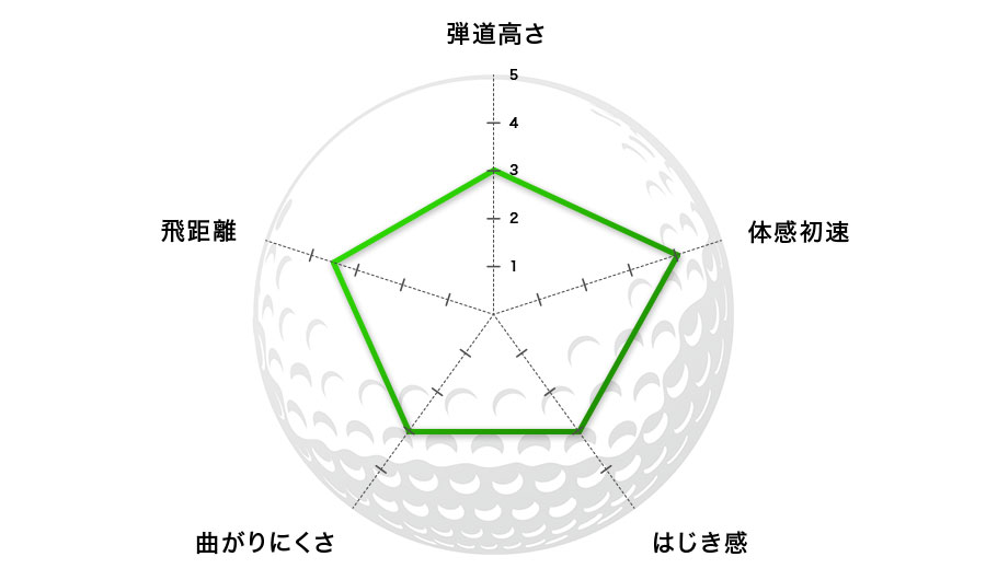 21年 コースで打って詳細比較 ゴルフボールの選び方とおすすめモデル 価格 Comマガジン