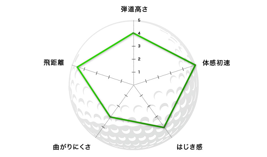 21年 コースで打って詳細比較 ゴルフボールの選び方とおすすめモデル 価格 Comマガジン