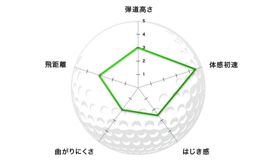 21年 コースで打って詳細比較 ゴルフボールの選び方とおすすめモデル 価格 Comマガジン