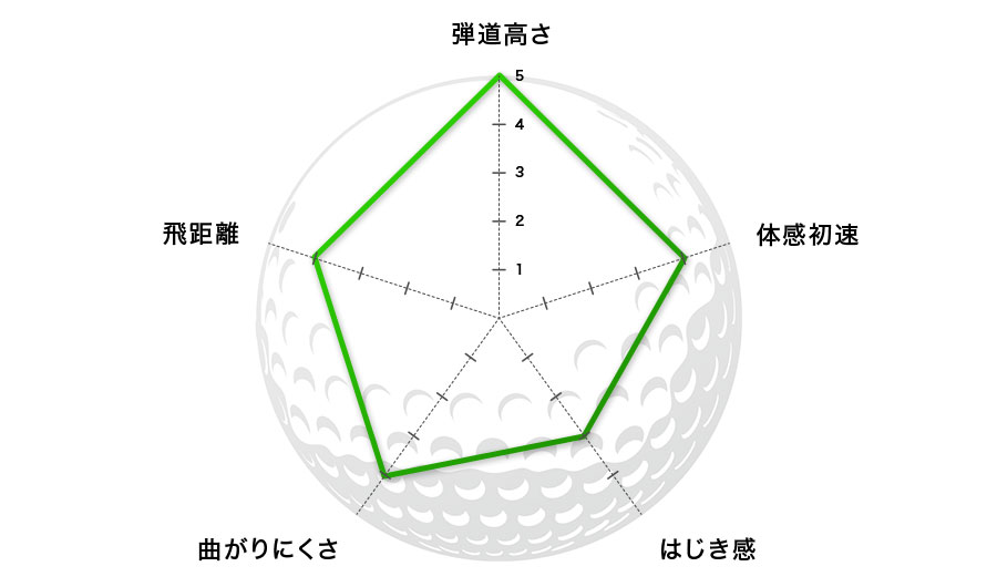 22年 コースで打って詳細比較 ゴルフボール の選び方とおすすめモデル 価格 Comマガジン 22年 コースで打って詳細比較 ゴルフボール の選び方とおすすめモデル 価格 Comマガジン