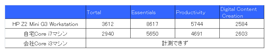 Pr Hp Z2 Mini G3 Workstation を今までのpcの代わりに使ってみた 価格 Comマガジン