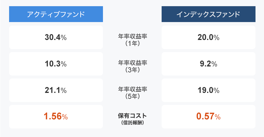 は インデックス 投資 と