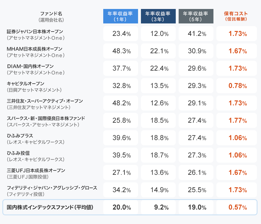 投資信託でよく聞くインデックスファンドとアクティブファンドの違いって何？