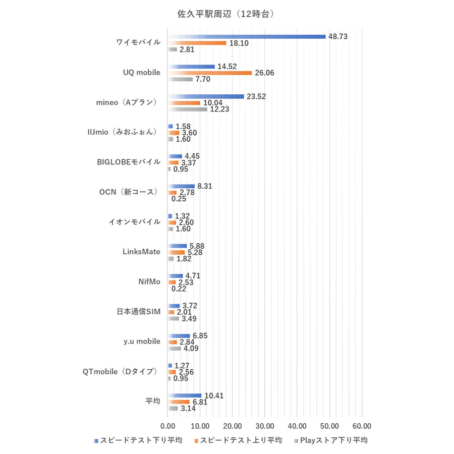 21年7月 格安sim人気12回線の通信速度を比較 速い 遅いmvnoは 価格 Comマガジン