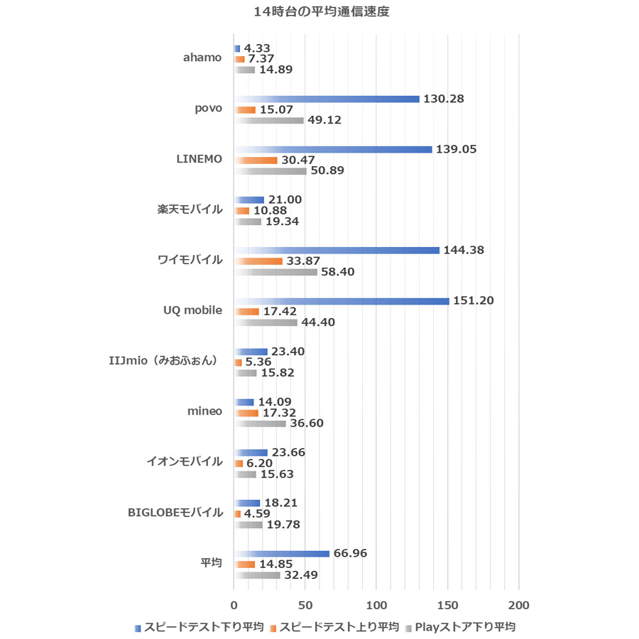 21年1月 格安sim人気12回線の通信速度を比較 速い 遅いmvnoは 価格 Comマガジン