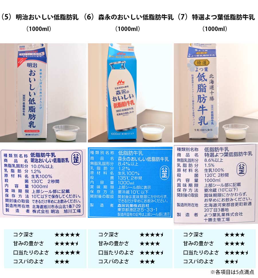おいしい牛乳はどれ ミルクの専門家が10本飲み比べ 選び方を解説 価格 Comマガジン