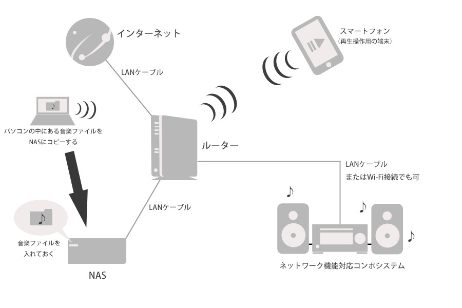 5万円以下から始めるネットワークオーディオ入門 3つの システム構築法 価格 Comマガジン