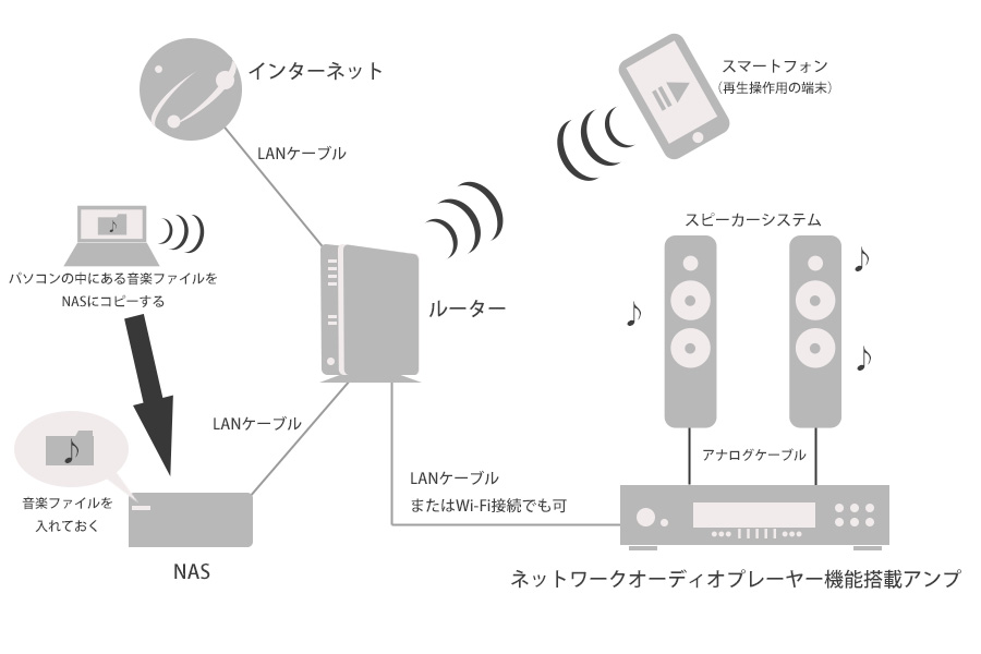 5万円以下から始めるネットワークオーディオ入門！“3つの”システム構築