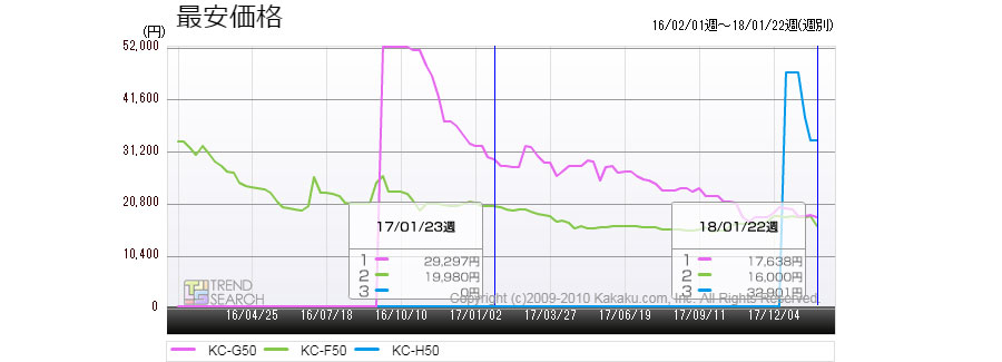 寒波の影響で空気清浄機の注目度が久々にアップ 2年落ちの低価格モデルがお買い得 価格 Comマガジン